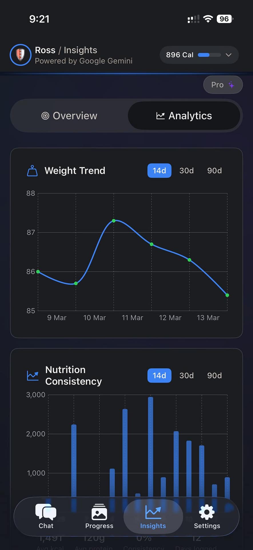NutriTracker analytics with weight trend and nutrition consistency charts